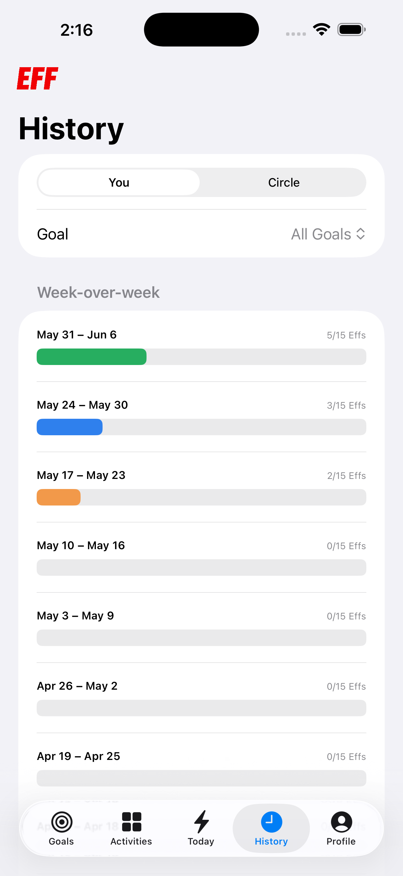Eff History screen with weekly progress charts